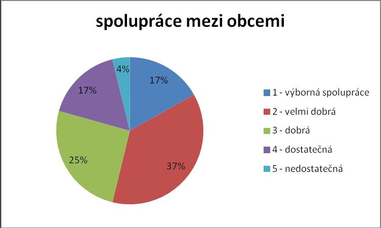 3. Jak hodnotíte spolupráci mezi sousedními obcemi (tedy s těmi, se kterými sousedí vaše katastrální území; představitelé DSO hodnotí obecně v rámci DSO)?