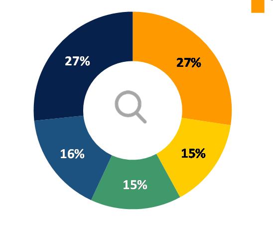 AD SPEND SHARE NEJVĚTŠÍ INVESTICE JDOU DO TELEVIZNÍ REKLAMY AD SPEND SHARE ALL MEDIA TV Rádio Tisk OOH Internet * 22% SEARCH ACTIVATION SHARE 5% 19% 7% 46% * Zdroj internet: Průzkum inzertního výkonu