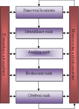 2.2 Management rizik Hlavním důvodem k zavedení managementu rizik u podniků a organizací byl nesystematický a intuitivní přístup k managementu rizik, kdy hlavní metodou bylo tzv. hašení požárů.