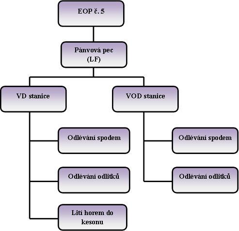 Obrázek 6: Popis výrobního procesu NS 320 Ocelárna Zdroj: [vlastní] Hlavní výrobní agregát ve výrobě je elektrická oblouková pec č. 5, která zjišťuje produkci přibližně 200 Kt oceli ročně.