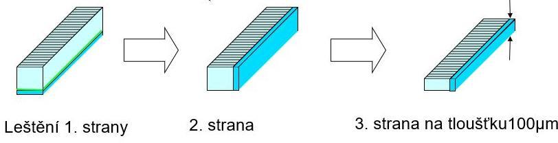 Dále druhá strana srovnána a vyleštěna. Při leštění třetí strany byl vzorek ztenčen na celkovou tloušťku 100 μm.
