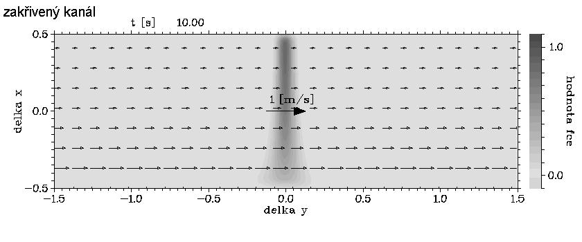 Obr. 4.5. Sroáí řešeí roém a zakřieém kaále pro čas 0 až 0 s. 5 Záěr Nejpre bl proede čři ýpoč a roém roiém modelu kaálu pli. Celý ýpoče bl připrae a aprogramoá jaze C pomoí ADI meod a kompakíh shéma.