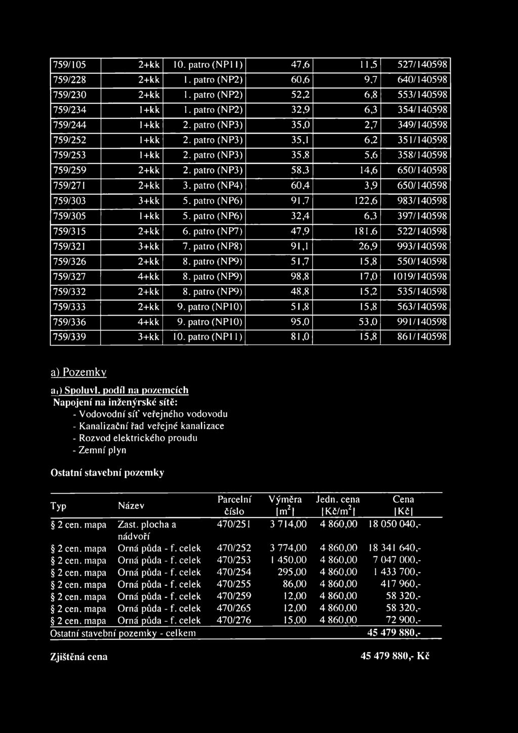patro (NP4) 60,4 3,9 650/140598 759/303 3+kk 5. patro (NP6) 91,7 122,6 983/140598 759/305 1+kk 5. patro (NP6) 32,4 6,3 397/140598 759/315 6. patro (NP7) 47,9 181,6 522/140598 759/321 3+kk 7.