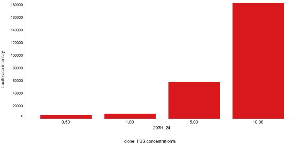 Figure 13 Validation of 293H_24 clone Principle of this method is measuring light emission of enzyme luciferase that is characteristic for each cell line we used.