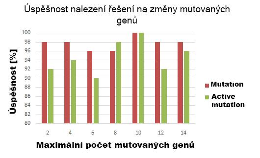 Obrázek 5.3: Graf vlivu změny velikosti populace CGP na časovou náročnost. Obrázek 5.