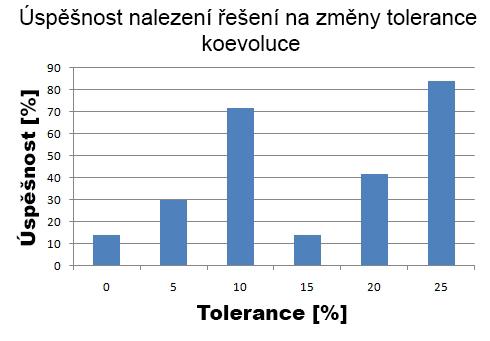 Obrázek 5.9: Graf hledání optimální velikosti kombinace nové generace prediktorů na počtu generací k nalezení řešení. Obrázek 5.
