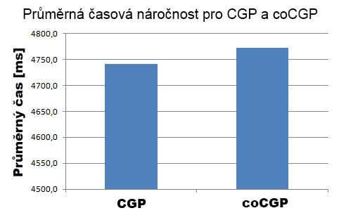 Obrázek 5.24: Graf časové náročnosti CGP a cocgp pro F2. Obrázek 5.25: Graf časové náročnosti CGP a cocgp pro F2. 5.5.3 Srovnání nalezeného řešení s konvenčními metodami návrhu V úloze F2 je nejlepší nalezené řešení na počet bloků totožné s řešením, které bylo navrženo konvenčním způsobem (viz obrazek 5.
