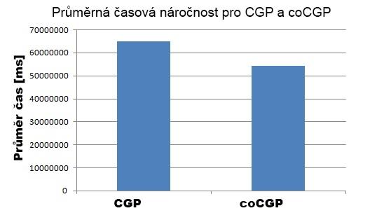 Obrázek 5.37: Graf úspěšnosti nalezení řešení CGP a cocgp pro F4. Obrázek 5.