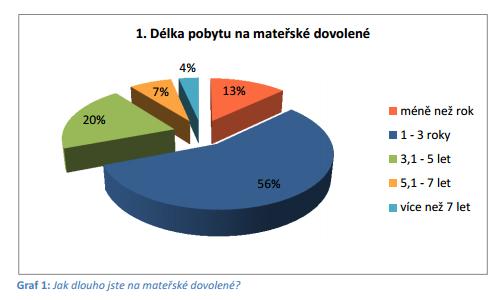 zastává jen 3 %