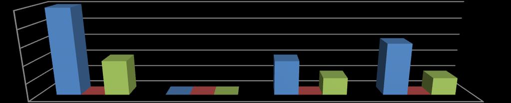 3. Porovnání úspěšnostiútočných akcí Graf 18: Porovnání úspěšnosti útočných akcí Španělska v zápase Španělsko - Anglie 40 30 20 10 0 Postupný útok Rychlý protiútok Kombinovaný útok 40 28 14 11 8 5 7