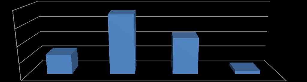 Graf 46: Místo založení postupného útoku 20 18 15 11 10 6 5 1 0 Obranné pásmo Střední obranné pásmo Střední útočné pásmo Útočné pásmo 5.3.