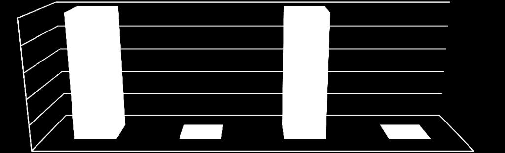 Graf 52: Model PÚ ind.