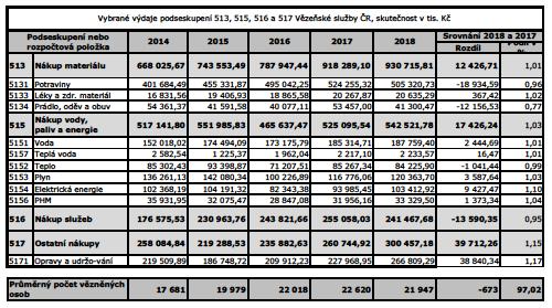 1.2. Čerpání věcných výdajů v letech 2012 až 2018 Průměrný denní stav vězněných osob dosáhl v roce 2018 počtu 21 947 a meziročně tak klesl v průměru o 673 osob.