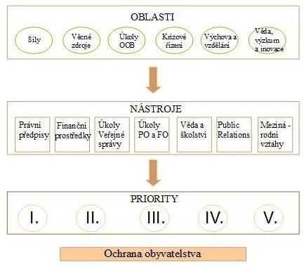 sy, finanční prostředky, úkoly veřejné správy, úkoly PO a FO, věda a školství, public relations a mezinárodní vztahy.