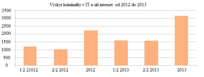 V ČR se především dopouští lidé informační kriminality, je to trestná činnost, která je páchána v prostředí informačních technologií.
