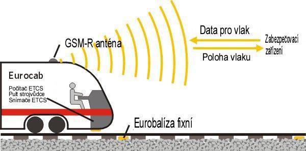 Interoperabilní a bezpečná detekce celistvosti vlaku pro soupravy se svěšenými vozy (nikoliv pro ucelené jednotky) je zatím ve stádiu výzkumů, což brání zavedení této aplikační úrovně do provozu.