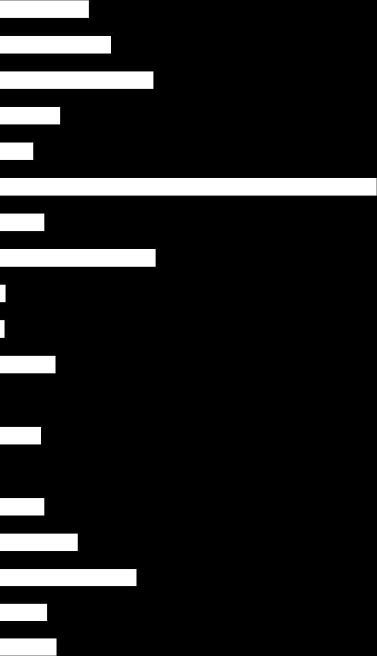 Graf č. 2: % dosažení cílové hodnoty monitorovacích indikátorů k 30. 6. 2015