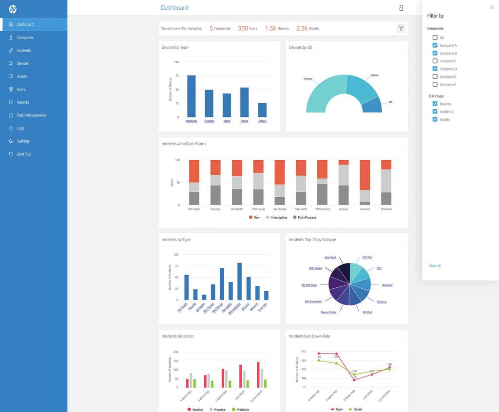 Proaktivní správa DaaS Se službou HP TechPulse Přehledné a prediktivní analýzy Identifikujte, předvídejte a řešte problémy pomocí analytických nástrojů HP TechPulse, které pomocí strojového učení,