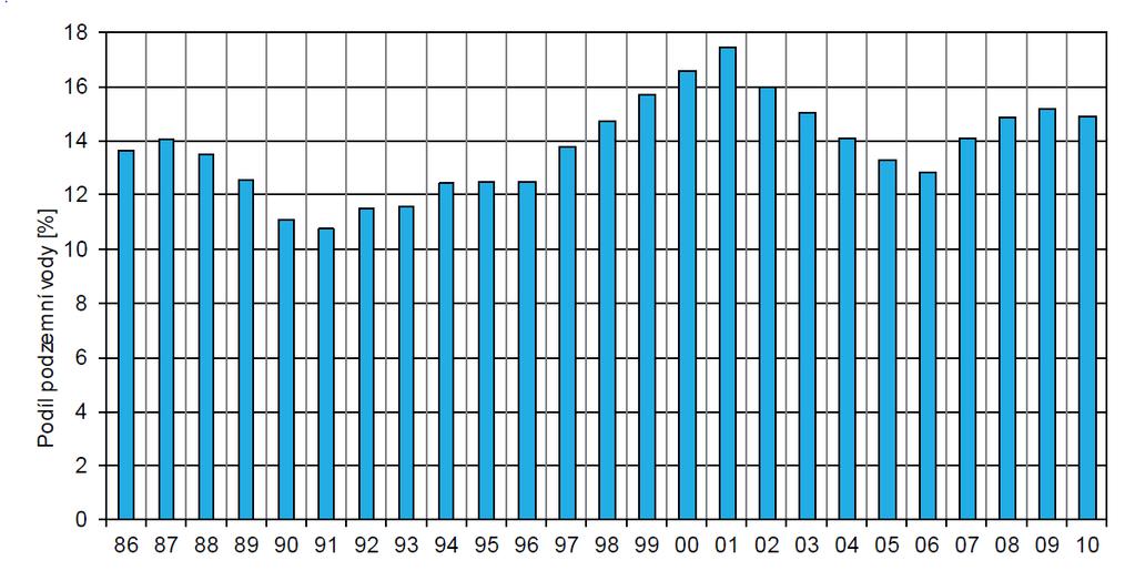 Úpravna vody v Káraném 25 % pitné vody Přibližně 15 % vody podzemní Přibližně 9-10