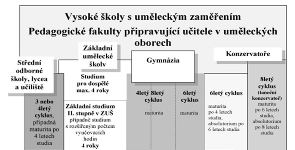 Obr. 1: Umělecké obory v různých úrovních vzdělávacího systému Zdroj: Národní ústav pro vzdělávání, 2018 3 Významné mezníky v historii základního uměleckého vzdělávání Důležitým historickým mezníkem,