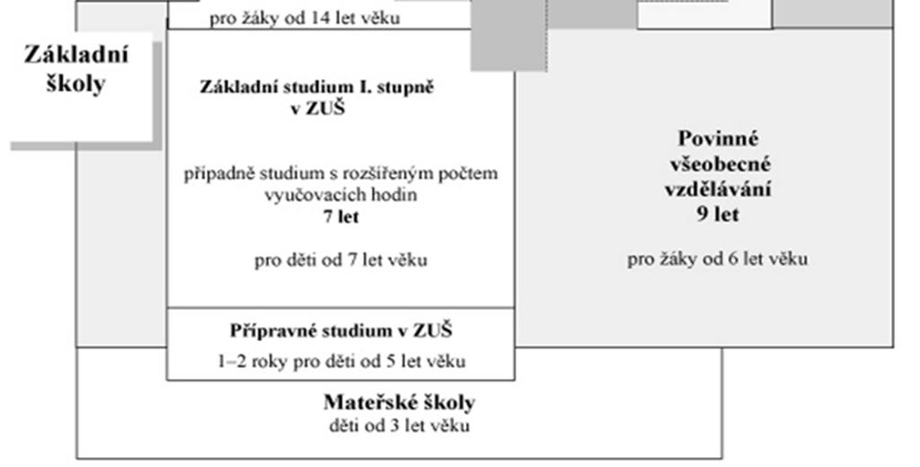 Tento zákon zajistil další vývoj pro umělecké školství v ČR, stanovil jednotnou soustavu a organizaci, ve které na sebe jednotlivé stupně škol navazovaly, což umožnilo získání vzdělání v uměleckém