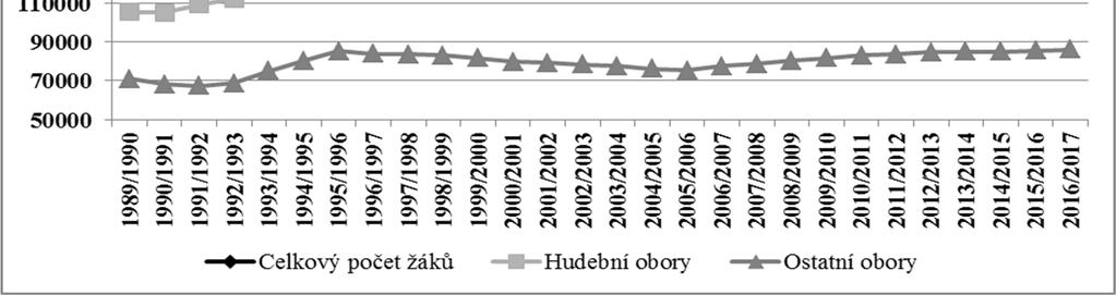 Obr. 4: Počet žáků ZUŠ mezi lety 1989 a 2017 Zdroj: vlastní zpracování dle vývojových ročenek Nejzásadnějším pozorovaným jevem je, že od roku 1989, kdy do ZUŠ docházelo 176 410 žáků, se celkový počet