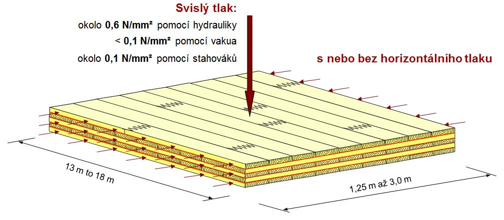 1 Úvod Vícepodlažní dřevostavby se v současnosti realizují převážně z křížem vrstveného dřeva (CLT). Často se použije kombinace CLT s lepeným lamelovým dřevem (GLT) či betonem.