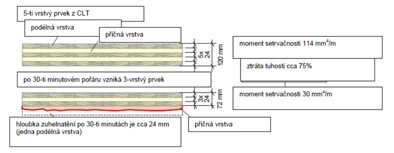 V počátcích používání CLT bylo hodnocení jeho požární odolnosti velmi přísné. Předpokládalo se, že když u stěny odhoří první svislá vrstva, druhá vodorovná vrstva odpadá a nijak únosnosti nepřispívá.