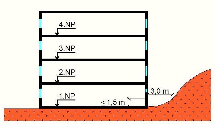 Z hlediska požární bezpečnosti se za nadzemní podlaží považuje každé podlaží, které nemá povrch podlahy níže než 1,5 m pod nejvyšším bodem přilehlého terénu, ležícím ve vzdálenosti 3,0 m od objektu
