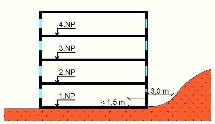 Z hlediska požární bezpečnosti se za nadzemní podlaží považuje každé podlaží, které nemá povrch podlahy níže než 1,5 m pod nejvyšším bodem přilehlého terénu, ležícím ve vzdálenosti 3,0 m od objektu