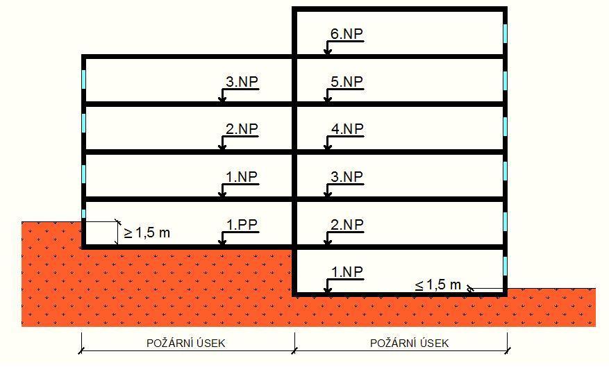 Obr. 5 Určení polohy prvního nadzemního podlaží za rozhodující se považuje nejníže položená úroveň prvního nadzemního podlaží, která nemá povrch podlahy níže než 1,5 m pod nejvyšším bodem přilehlého