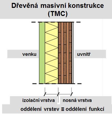 1 Kategorizace dřevostaveb Dřevostavby z hlediska požární kategorizace můžeme dělit na dva typy: Dřevostavby s