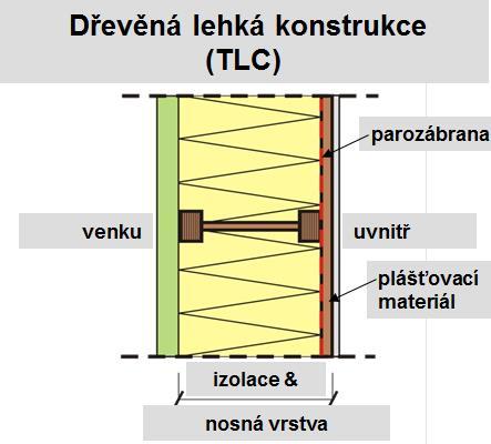 Dřevostavby s lehkou/rámovou dřevěnou konstrukcí (lehký skelet).