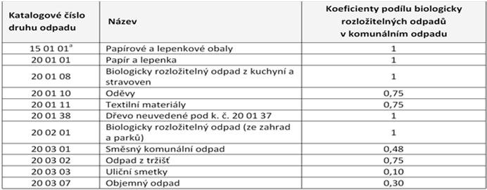 Odpadové hospodářství Odpadové hospodářství nové technologické odvětvím, které se bezprostředně dotýká všech stupňů výrobního a spotřebního cyklu tvořeného těžbou surovin výrobou produktů vznik