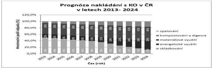 odpadů (využívání odpadů způsobem obdobným jako paliva nebo jiným způsobem k výrobě energie), kód R1, Skládkování: odstraňování komunálních odpadů skládkováním a jiným uložením (ukládání odpadů na