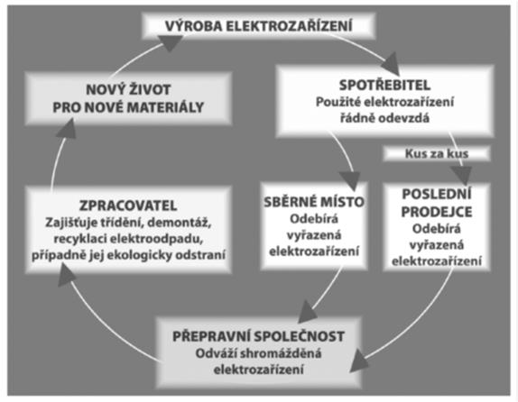 ELEKTROODPAD ELEKTROODPAD PHE = příspěvek na historická elektrozařízení označuje viditelný příspěvek na likvidaci elektrozařízení uvedených na trh České republiky před 13. 8.
