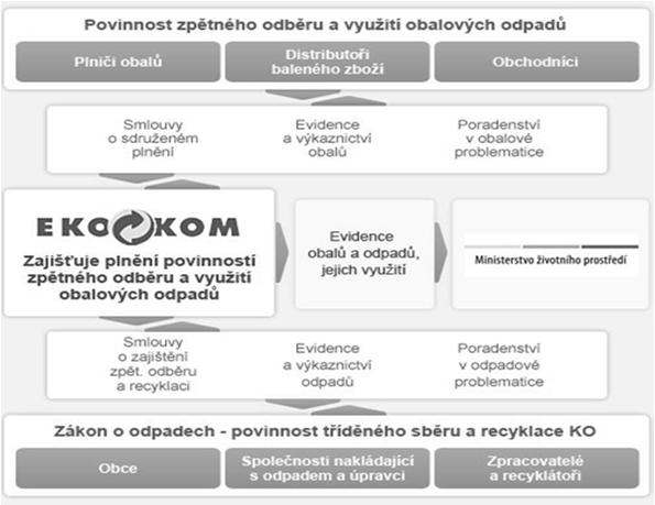 2005) platí jej přímo výrobce či dovozce elektrozařízení poplatky nemusí být viditelně uváděny na účtenkách či dokladech výrobků tuny sebraných OEEZ: = libovolný výrobek zhotovený z materiálu