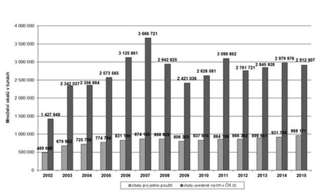 Povinnosti zpětného odběru a využití odpadů z obalů mají podle Zákon č. 477/2001 Sb. o obalech subjekty, které uvádějí obaly nebo balené výrobky na trh nebo do oběhu, tzn.