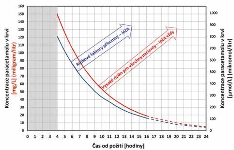 34 Prednemocničná neodkladná starostlivosť Obr. 1. Rumack-Matthewův normogram využívaný k určení rizika toxicity paracetamolu (18) kum a antipyretikum.