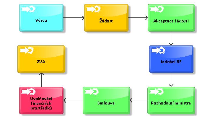 Projektový cyklus (nároková, podstatná akceptace