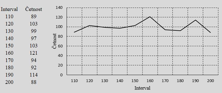 Analýza dat obecné principy Příklad Budeme generovat hodnoty náhodné veličiny X s rovnoměrným pravděpodobnostním rozdělením na intervalu (100, 200), tj.