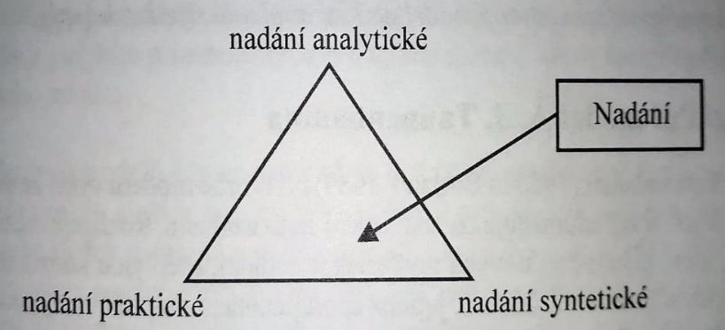 1 SEZNÁMENÍ S POJMEM NADÁNÍ Sternbergův triarchický model nadání Autor vyjadřuje nesouhlas s objektivitou měření IQ inteligenčními testy. Uvádí, že tradiční testy měří jednu z více složek inteligence.