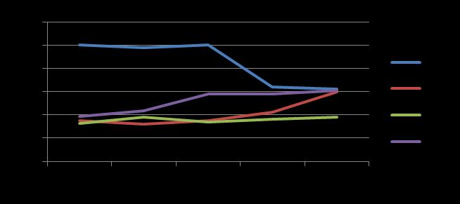 1990 prudký, nyní mírný; na Západě mírný růst v posledním období, ovšem bez zásadního vlivu na IAD VEŘEJNÁ