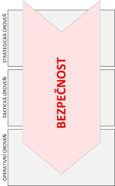 1 Úrovně managementu a bezpečnost Často se setkáváme s dotazem typu, do jakého úseku či útvaru v organizační struktuře bychom zařadili kybernetickou/ict bezpečnost.