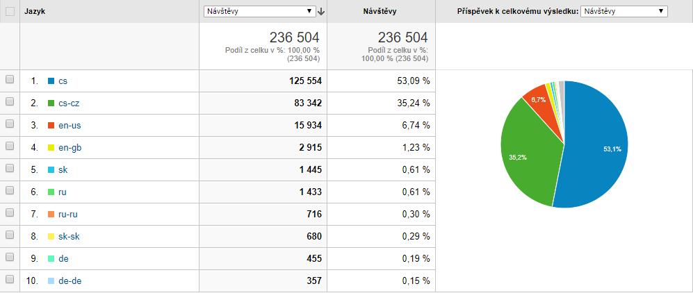 Geografické údaje jazyk / mutace? GA měří jazyk prohlížeče, nikoliv návštěvníka.
