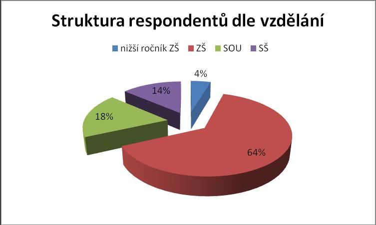 6 PRŮZKUM KVALITY ŽIVOT KLIENTŮ V SUBSTITUČNÍM CENTRU V PLZNI Graf č. 3: Struktura respondentů dle vzdělání Graf č.