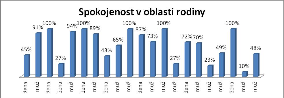 6 PRŮZKUM KVALITY ŽIVOT KLIENTŮ V SUBSTITUČNÍM CENTRU V PLZNI RODINA A VZTAHY Dotazník SEIQoL-DW Graf č. 14: Spokojenost v oblasti rodiny Graf č.