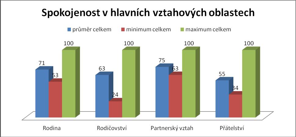 16: Souhrn spokojenosti v hlavních vztahových oblastí Spokojenost v oblasti rodiny jako celku, do kterého většina respondentů zahrnula i partnerský vztah a děti, pokud je měla, byla v průměru