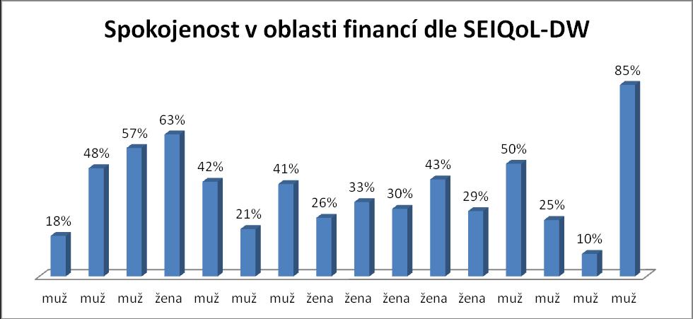 6 PRŮZKUM KVALITY ŽIVOT KLIENTŮ V SUBSTITUČNÍM CENTRU V PLZNI Pozorování Mé pozorování potvrdilo, že rodina je pro respondenty významná, zejména partnerské vztahy a děti.