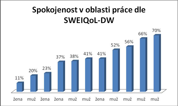 6 PRŮZKUM KVALITY ŽIVOT KLIENTŮ V SUBSTITUČNÍM CENTRU V PLZNI PRÁCE Dotazník SEIQoL-DW Graf č. 26: Spokojenost v oblasti práce dle SEIQoL-DW Graf č.